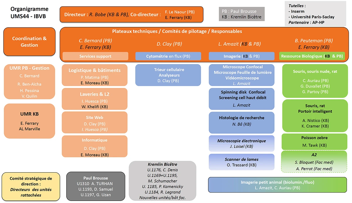 Plateformes du CHB / Institut André Lwoff / Hôpital Paul Brousse